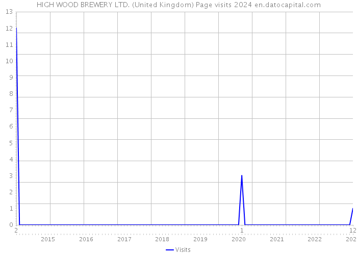 HIGH WOOD BREWERY LTD. (United Kingdom) Page visits 2024 