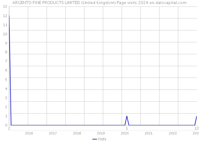 ARGENTO FINE PRODUCTS LIMITED (United Kingdom) Page visits 2024 