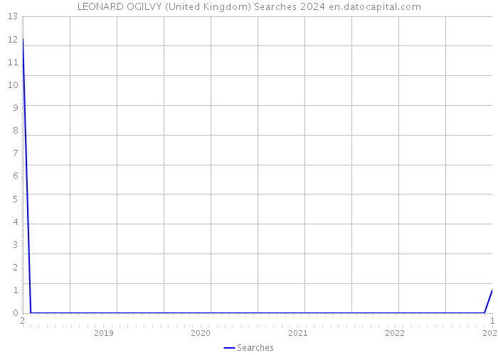 LEONARD OGILVY (United Kingdom) Searches 2024 