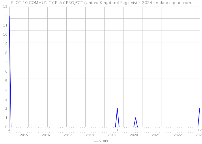 PLOT 10 COMMUNITY PLAY PROJECT (United Kingdom) Page visits 2024 