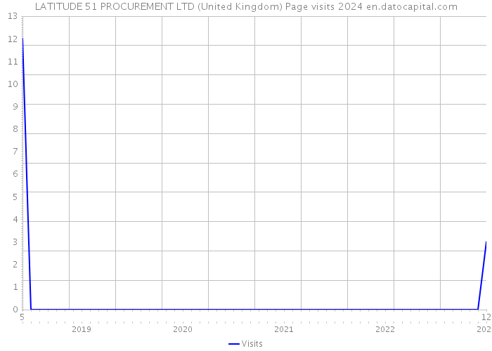 LATITUDE 51 PROCUREMENT LTD (United Kingdom) Page visits 2024 
