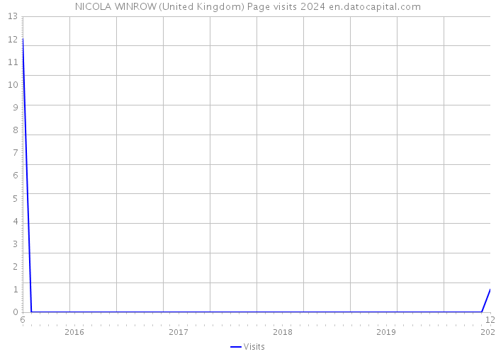NICOLA WINROW (United Kingdom) Page visits 2024 