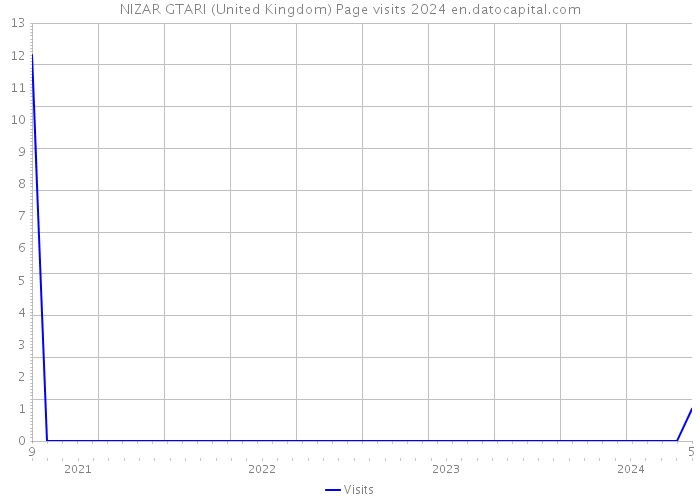 NIZAR GTARI (United Kingdom) Page visits 2024 