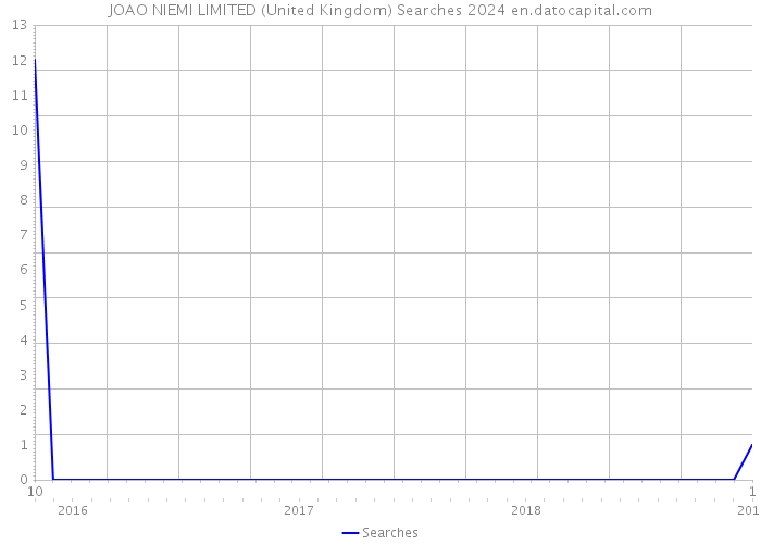JOAO NIEMI LIMITED (United Kingdom) Searches 2024 