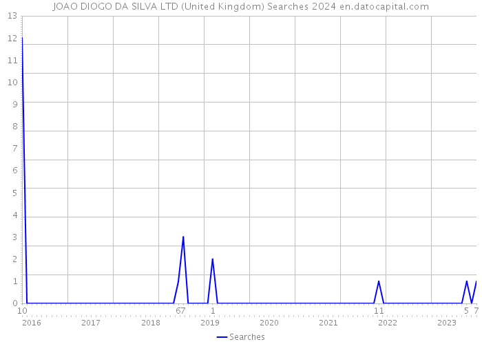 JOAO DIOGO DA SILVA LTD (United Kingdom) Searches 2024 