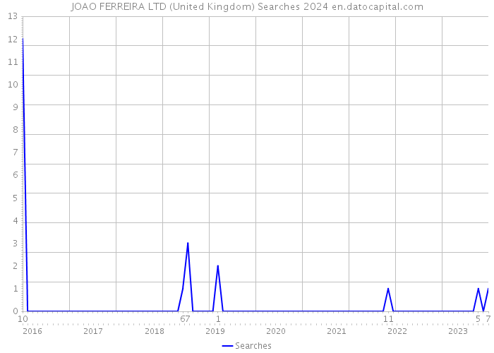 JOAO FERREIRA LTD (United Kingdom) Searches 2024 