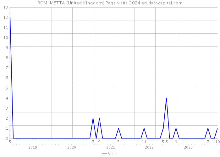 ROMI METTA (United Kingdom) Page visits 2024 