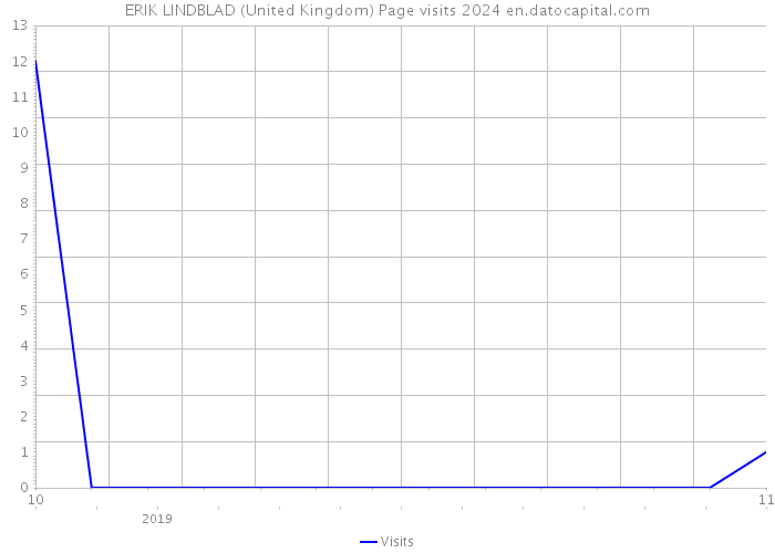 ERIK LINDBLAD (United Kingdom) Page visits 2024 
