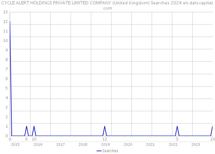CYCLE ALERT HOLDINGS PRIVATE LIMITED COMPANY (United Kingdom) Searches 2024 