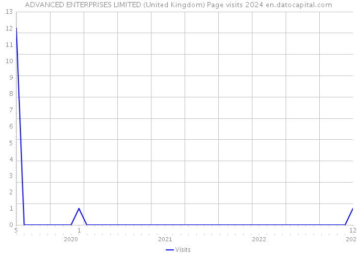 ADVANCED ENTERPRISES LIMITED (United Kingdom) Page visits 2024 