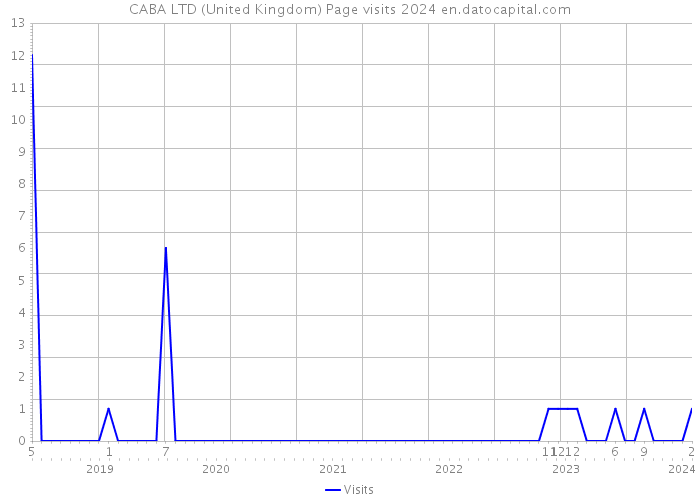 CABA LTD (United Kingdom) Page visits 2024 