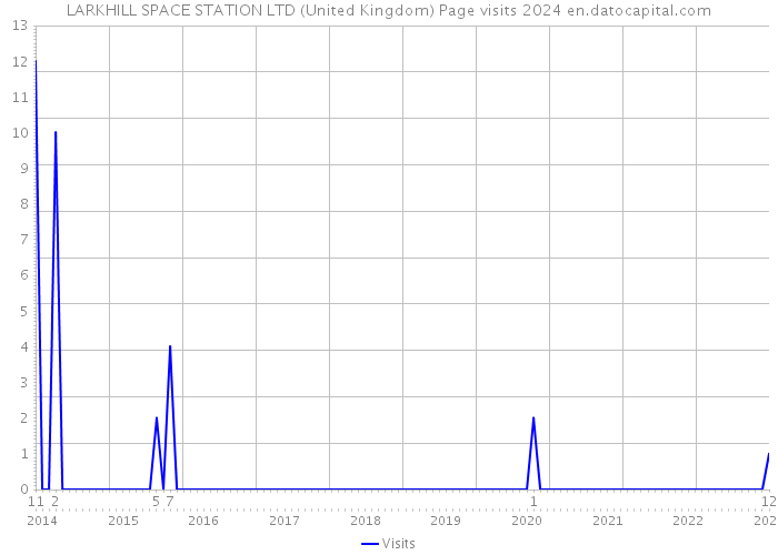LARKHILL SPACE STATION LTD (United Kingdom) Page visits 2024 
