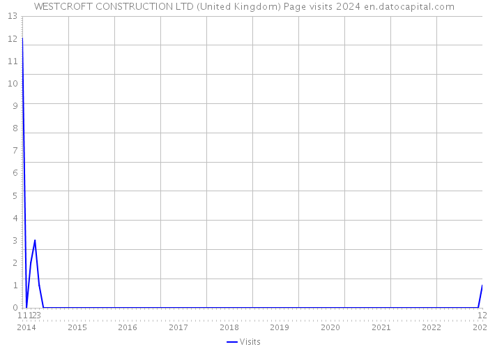 WESTCROFT CONSTRUCTION LTD (United Kingdom) Page visits 2024 