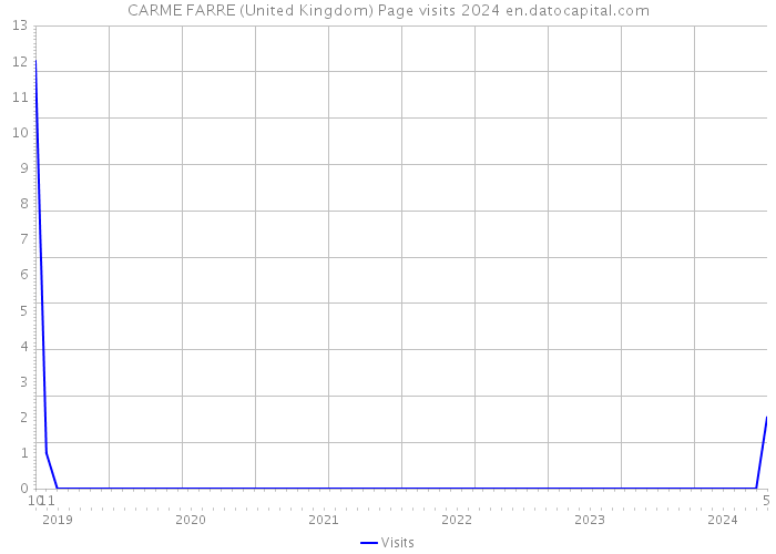CARME FARRE (United Kingdom) Page visits 2024 