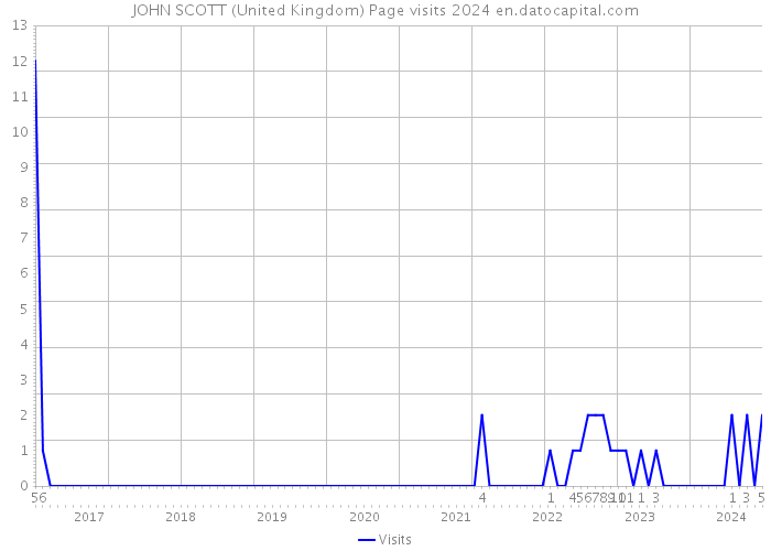 JOHN SCOTT (United Kingdom) Page visits 2024 