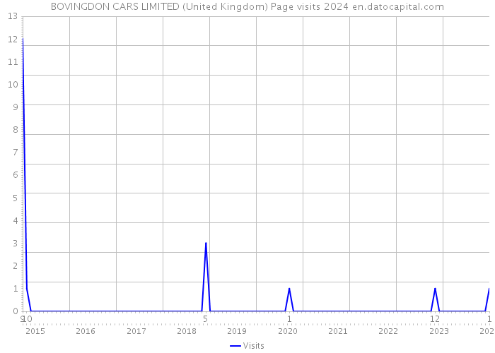 BOVINGDON CARS LIMITED (United Kingdom) Page visits 2024 