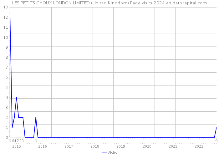 LES PETITS CHOUX LONDON LIMITED (United Kingdom) Page visits 2024 