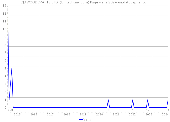 CJB WOODCRAFTS LTD. (United Kingdom) Page visits 2024 