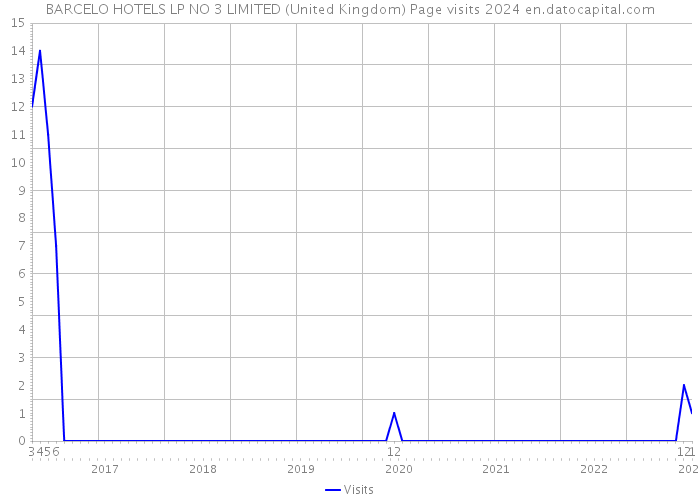 BARCELO HOTELS LP NO 3 LIMITED (United Kingdom) Page visits 2024 
