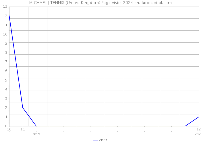 MICHAEL J TENNIS (United Kingdom) Page visits 2024 