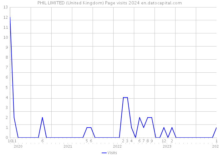 PHIL LIMITED (United Kingdom) Page visits 2024 
