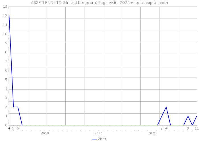 ASSETLEND LTD (United Kingdom) Page visits 2024 