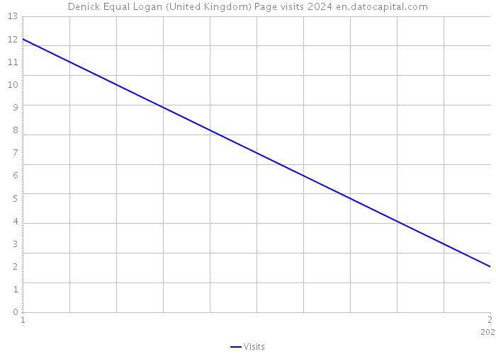 Denick Equal Logan (United Kingdom) Page visits 2024 