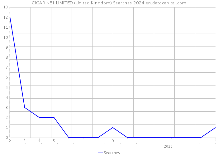 CIGAR NE1 LIMITED (United Kingdom) Searches 2024 