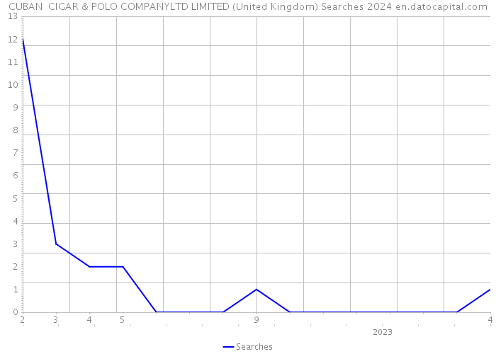CUBAN CIGAR & POLO COMPANYLTD LIMITED (United Kingdom) Searches 2024 