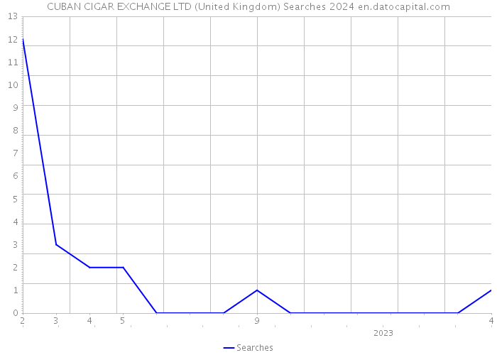 CUBAN CIGAR EXCHANGE LTD (United Kingdom) Searches 2024 