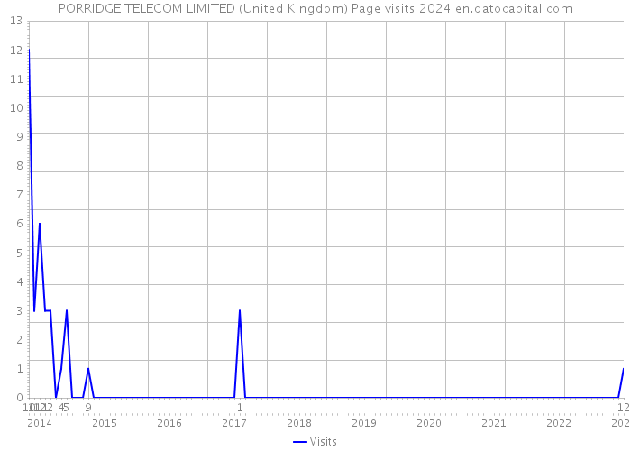 PORRIDGE TELECOM LIMITED (United Kingdom) Page visits 2024 