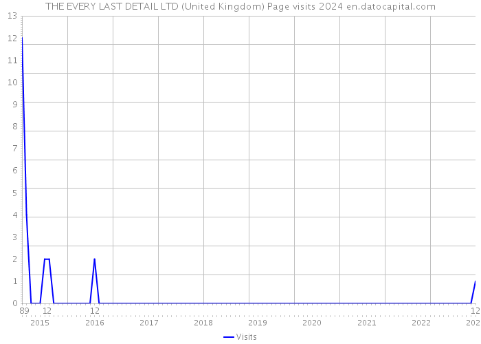THE EVERY LAST DETAIL LTD (United Kingdom) Page visits 2024 