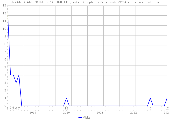 BRYAN DEAN ENGINEERING LIMITED (United Kingdom) Page visits 2024 