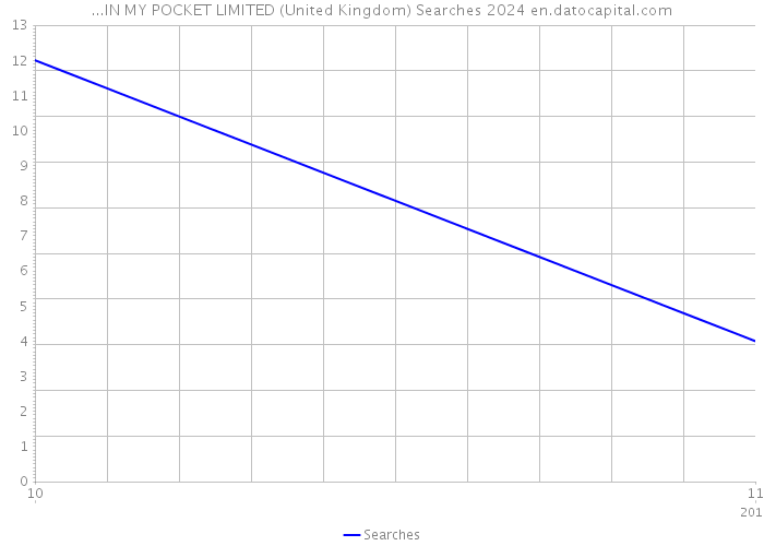 ...IN MY POCKET LIMITED (United Kingdom) Searches 2024 