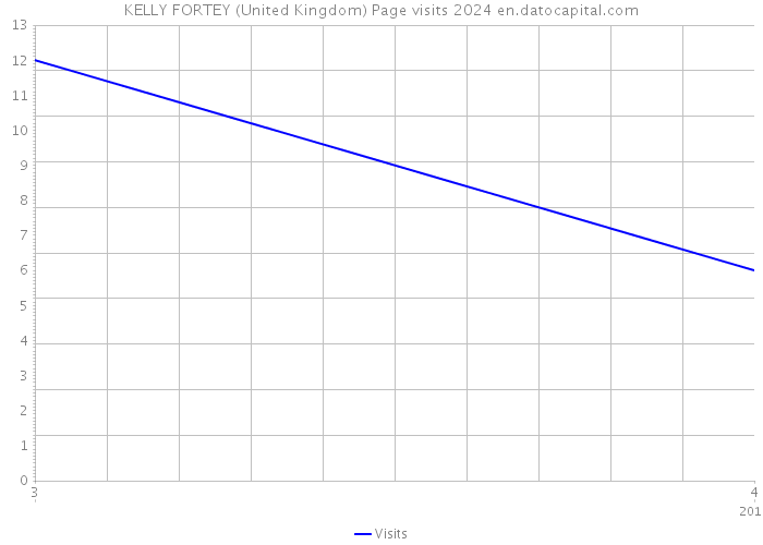 KELLY FORTEY (United Kingdom) Page visits 2024 