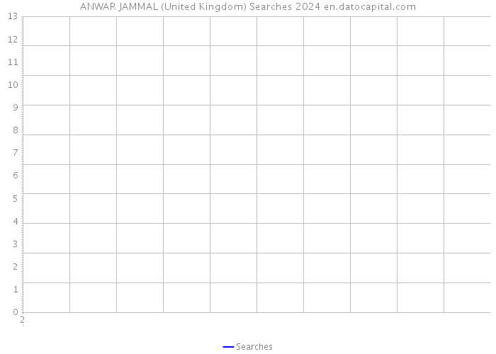 ANWAR JAMMAL (United Kingdom) Searches 2024 