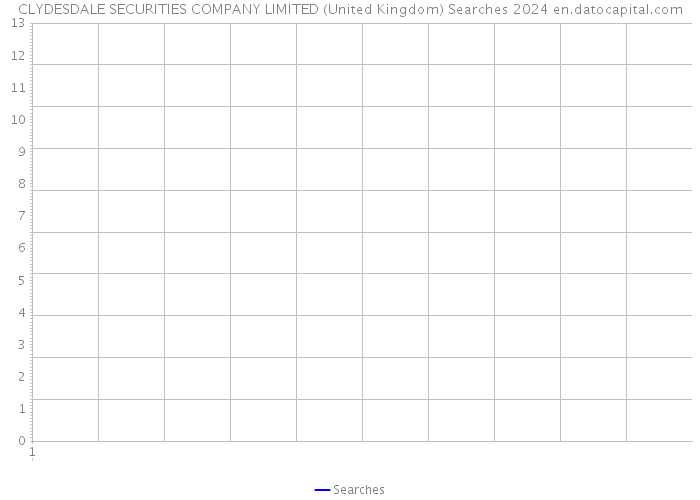 CLYDESDALE SECURITIES COMPANY LIMITED (United Kingdom) Searches 2024 