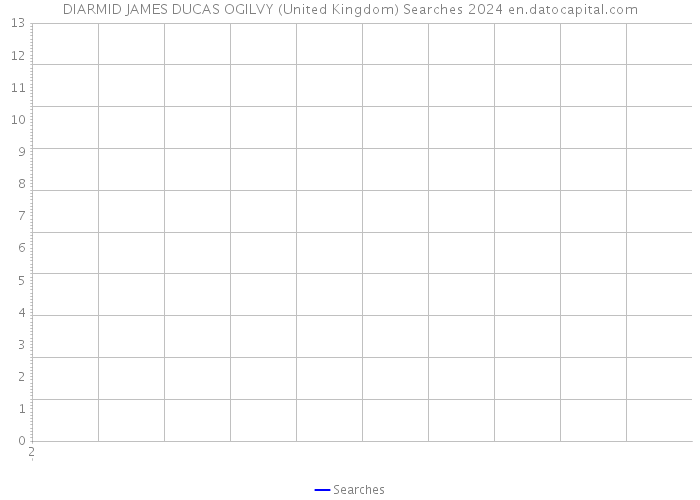 DIARMID JAMES DUCAS OGILVY (United Kingdom) Searches 2024 
