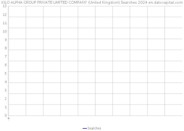 KILO ALPHA GROUP PRIVATE LIMITED COMPANY (United Kingdom) Searches 2024 