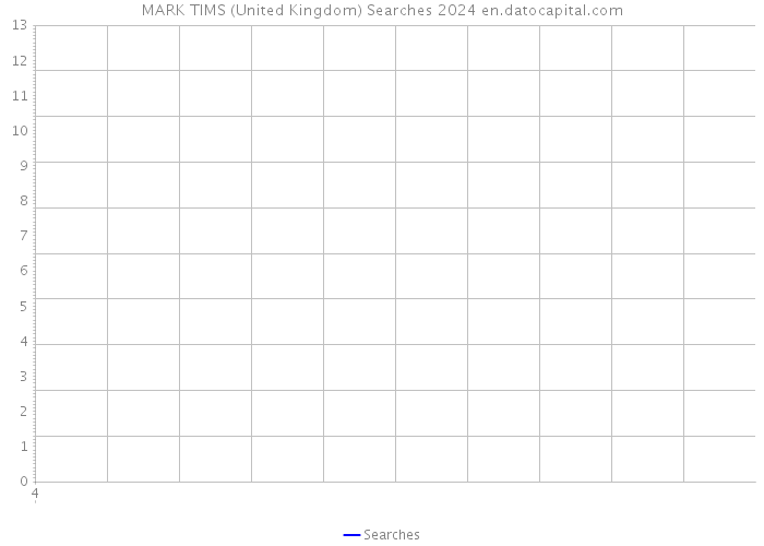 MARK TIMS (United Kingdom) Searches 2024 