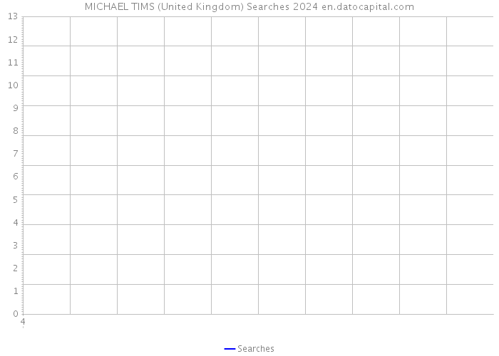 MICHAEL TIMS (United Kingdom) Searches 2024 
