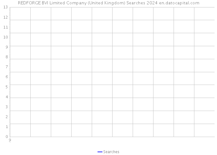 REDFORGE BVI Limited Company (United Kingdom) Searches 2024 