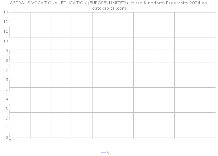 ASTRALIS VOCATIONAL EDUCATION (EUROPE) LIMITED (United Kingdom) Page visits 2024 