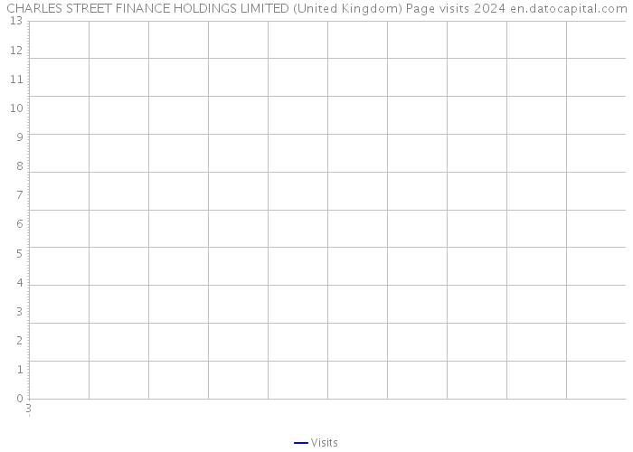 CHARLES STREET FINANCE HOLDINGS LIMITED (United Kingdom) Page visits 2024 