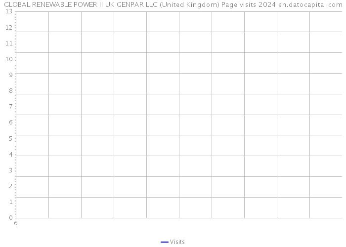GLOBAL RENEWABLE POWER II UK GENPAR LLC (United Kingdom) Page visits 2024 