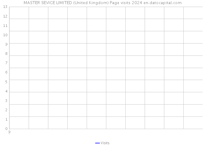 MASTER SEVICE LIMITED (United Kingdom) Page visits 2024 
