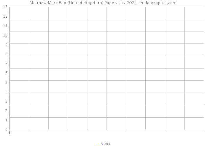 Matthew Marc Fox (United Kingdom) Page visits 2024 