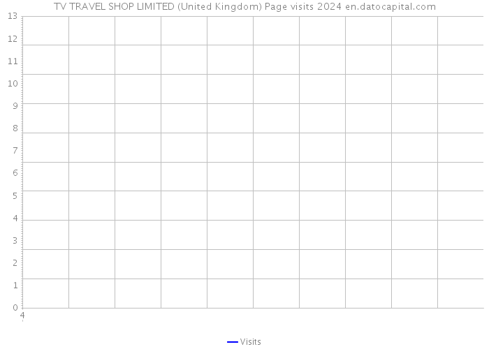 TV TRAVEL SHOP LIMITED (United Kingdom) Page visits 2024 