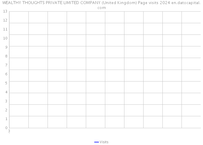 WEALTHY THOUGHTS PRIVATE LIMITED COMPANY (United Kingdom) Page visits 2024 