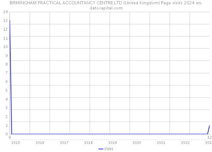 BIRMINGHAM PRACTICAL ACCOUNTANCY CENTRE LTD (United Kingdom) Page visits 2024 